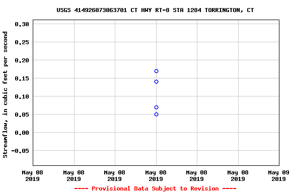 Graph of streamflow measurement data at USGS 414926073063701 CT HWY RT-8 STA 1284 TORRINGTON, CT