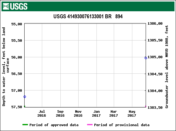 Graph of groundwater level data at USGS 414930076133001 BR   894