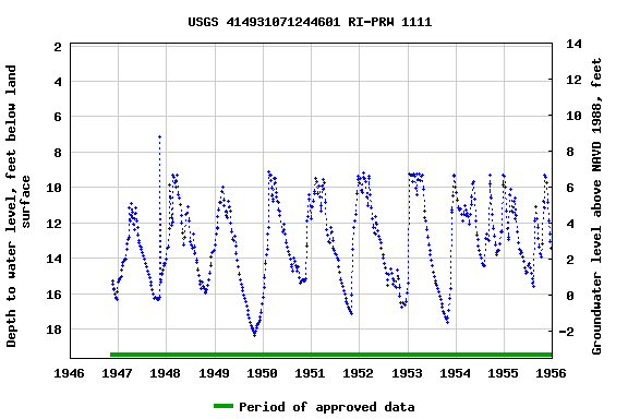 Graph of groundwater level data at USGS 414931071244601 RI-PRW 1111