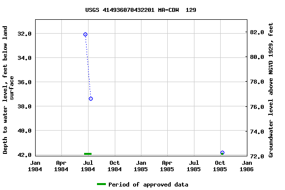 Graph of groundwater level data at USGS 414936070432201 MA-CDW  129