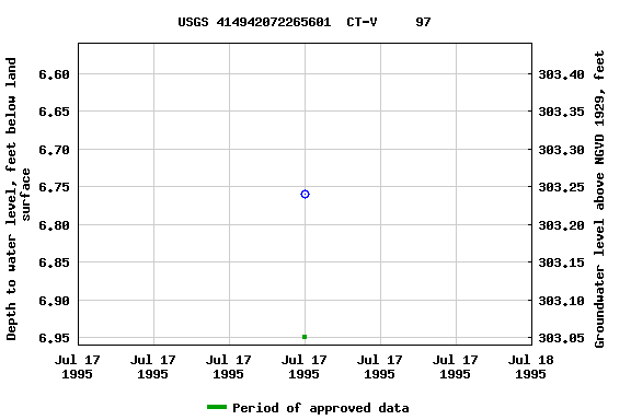 Graph of groundwater level data at USGS 414942072265601  CT-V     97