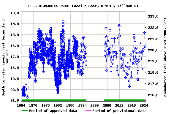 Graph of groundwater level data at USGS 414948074035001 Local number, U-1619, Tillson NY