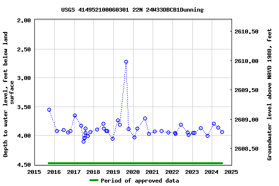 Graph of groundwater level data at USGS 414952100060301 22N 24W33DBCB1Dunning