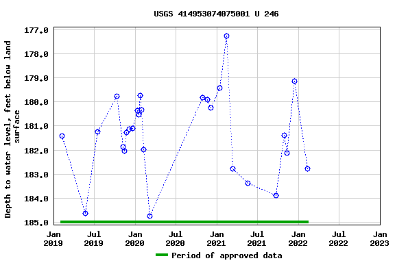 Graph of groundwater level data at USGS 414953074075001 U 246