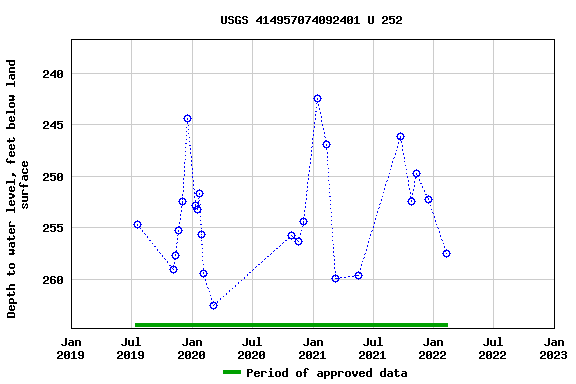 Graph of groundwater level data at USGS 414957074092401 U 252