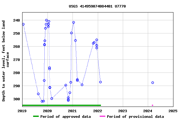 Graph of groundwater level data at USGS 414959074084401 U7770