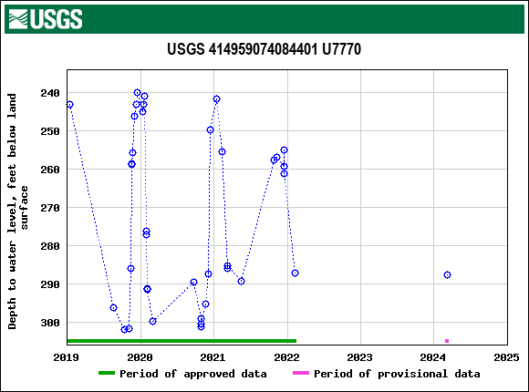 Graph of groundwater level data at USGS 414959074084401 U7770