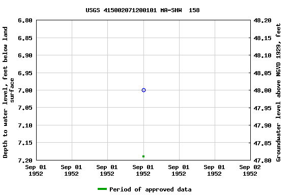 Graph of groundwater level data at USGS 415002071200101 MA-SHW  158