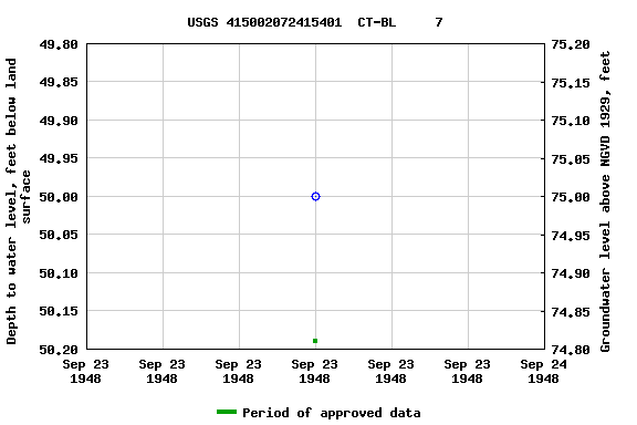 Graph of groundwater level data at USGS 415002072415401  CT-BL     7