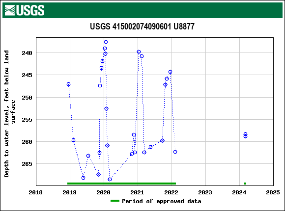 Graph of groundwater level data at USGS 415002074090601 U8877