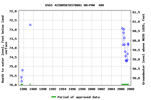 Graph of groundwater level data at USGS 415005070370001 MA-PWW  498