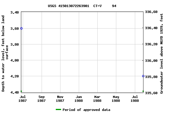 Graph of groundwater level data at USGS 415013072263901  CT-V     94