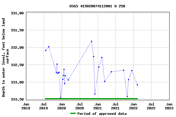 Graph of groundwater level data at USGS 415020074112001 U 250