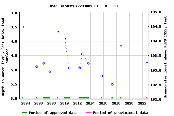 Graph of groundwater level data at USGS 415032072293801 CT-  V   98