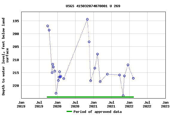 Graph of groundwater level data at USGS 415032074070801 U 269