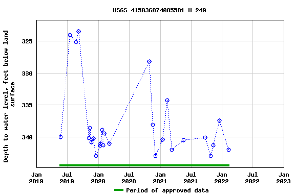 Graph of groundwater level data at USGS 415036074085501 U 249