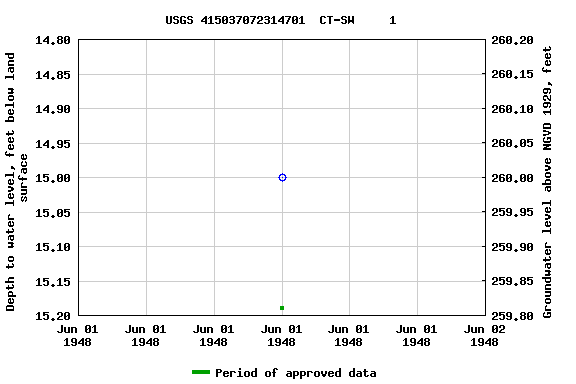 Graph of groundwater level data at USGS 415037072314701  CT-SW     1