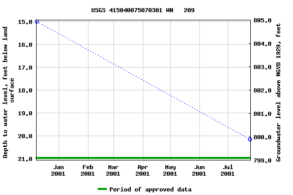 Graph of groundwater level data at USGS 415040075070301 WN   209