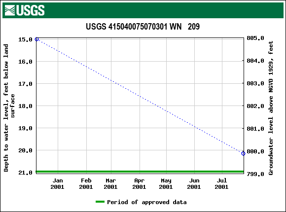 Graph of groundwater level data at USGS 415040075070301 WN   209