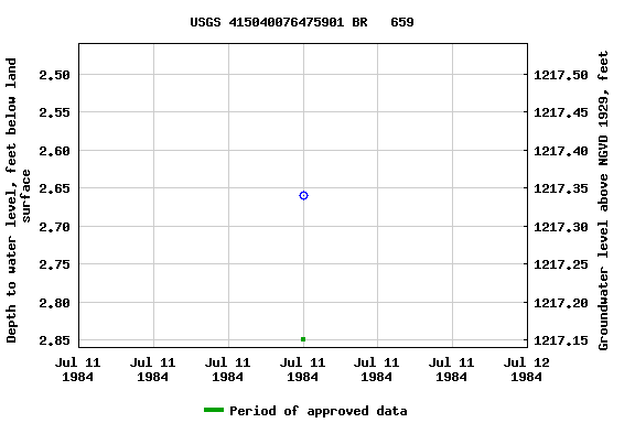 Graph of groundwater level data at USGS 415040076475901 BR   659