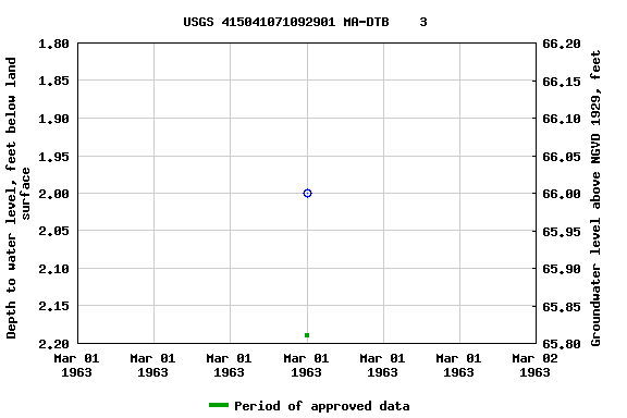 Graph of groundwater level data at USGS 415041071092901 MA-DTB    3