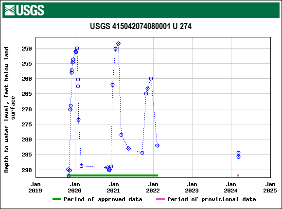 Graph of groundwater level data at USGS 415042074080001 U 274