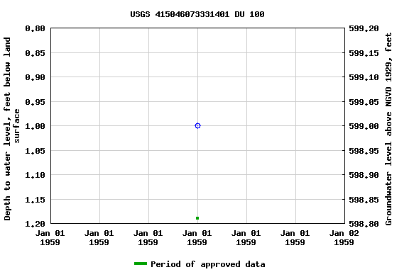 Graph of groundwater level data at USGS 415046073331401 DU 100