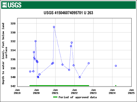 Graph of groundwater level data at USGS 415046074095701 U 263