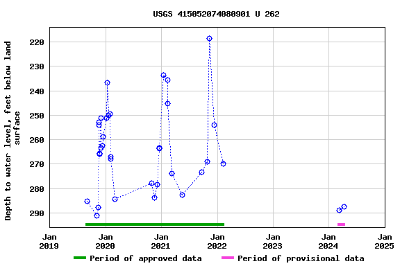 Graph of groundwater level data at USGS 415052074080901 U 262