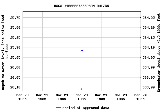 Graph of groundwater level data at USGS 415055073332804 DU1735