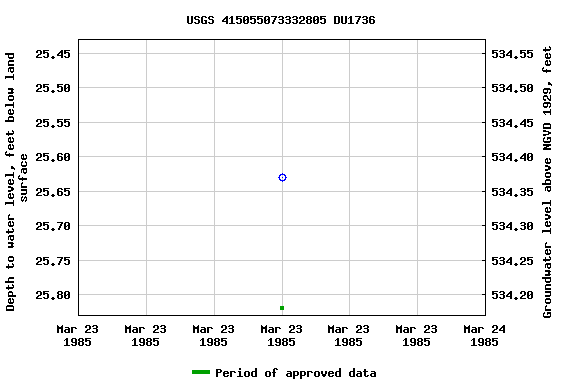 Graph of groundwater level data at USGS 415055073332805 DU1736