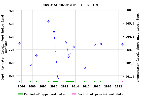 Graph of groundwater level data at USGS 415101072314901 CT- SW  139