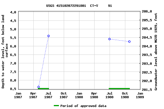 Graph of groundwater level data at USGS 415102072291801  CT-V     91