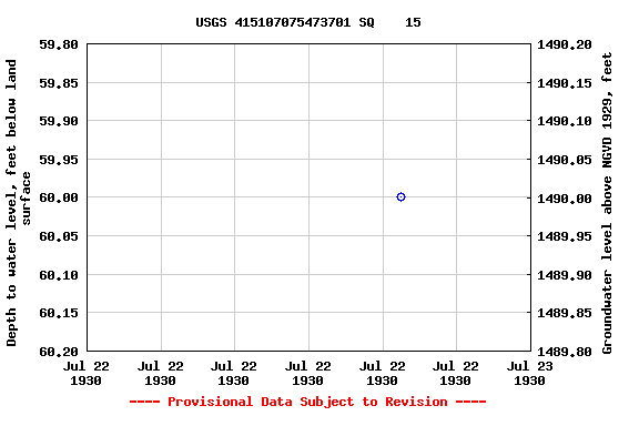 Graph of groundwater level data at USGS 415107075473701 SQ    15