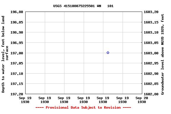 Graph of groundwater level data at USGS 415108075225501 WN   101