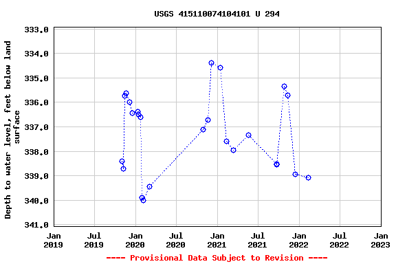 Graph of groundwater level data at USGS 415110074104101 U 294