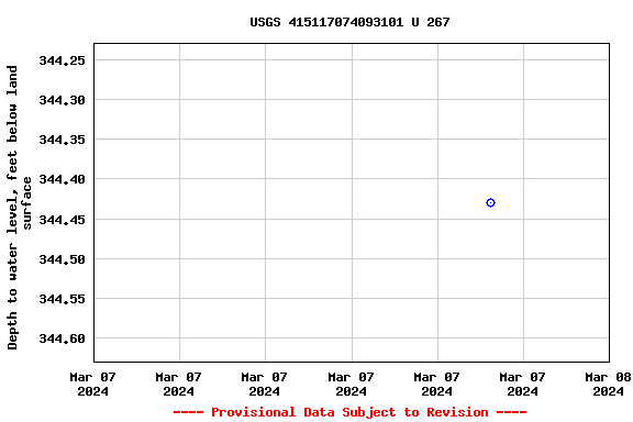 Graph of groundwater level data at USGS 415117074093101 U 267