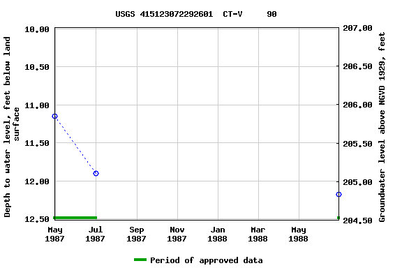 Graph of groundwater level data at USGS 415123072292601  CT-V     90