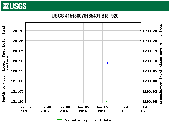 Graph of groundwater level data at USGS 415130076185401 BR   920