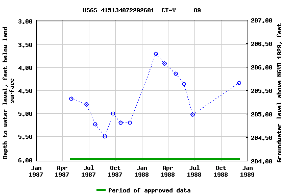 Graph of groundwater level data at USGS 415134072292601  CT-V     89