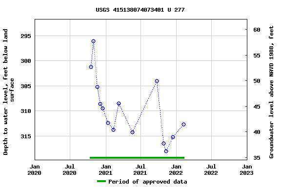 Graph of groundwater level data at USGS 415138074073401 U 277