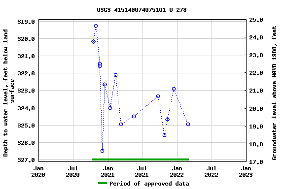 Graph of groundwater level data at USGS 415140074075101 U 278