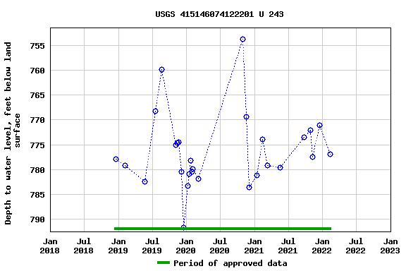 Graph of groundwater level data at USGS 415146074122201 U 243