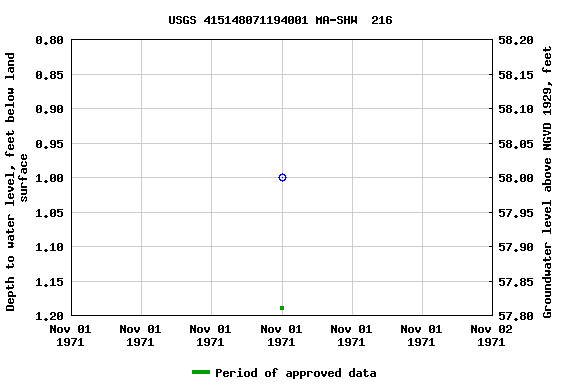 Graph of groundwater level data at USGS 415148071194001 MA-SHW  216