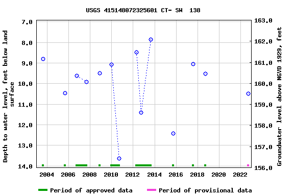 Graph of groundwater level data at USGS 415148072325601 CT- SW  138