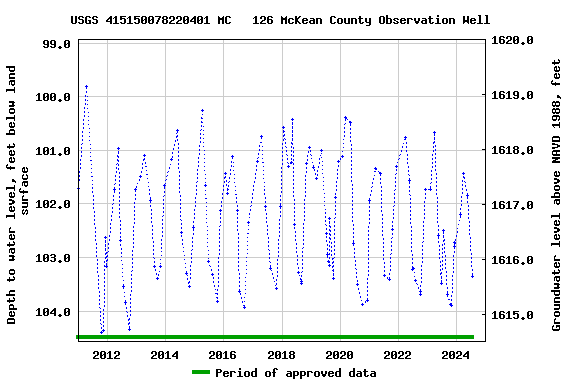 Graph of groundwater level data at USGS 415150078220401 MC   126 McKean County Observation Well