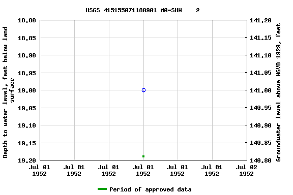 Graph of groundwater level data at USGS 415155071180901 MA-SHW    2