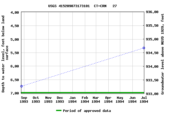 Graph of groundwater level data at USGS 415209073173101  CT-CRN   27