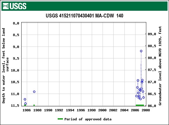 Graph of groundwater level data at USGS 415211070430401 MA-CDW  140