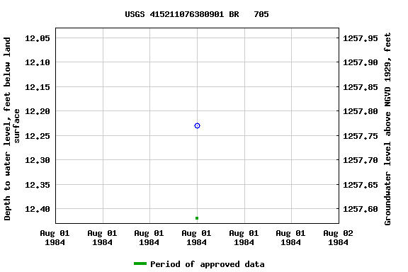 Graph of groundwater level data at USGS 415211076380901 BR   705